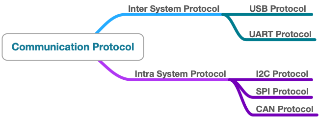 basic-electronics-wired-communication-protocols-in-embedded-design