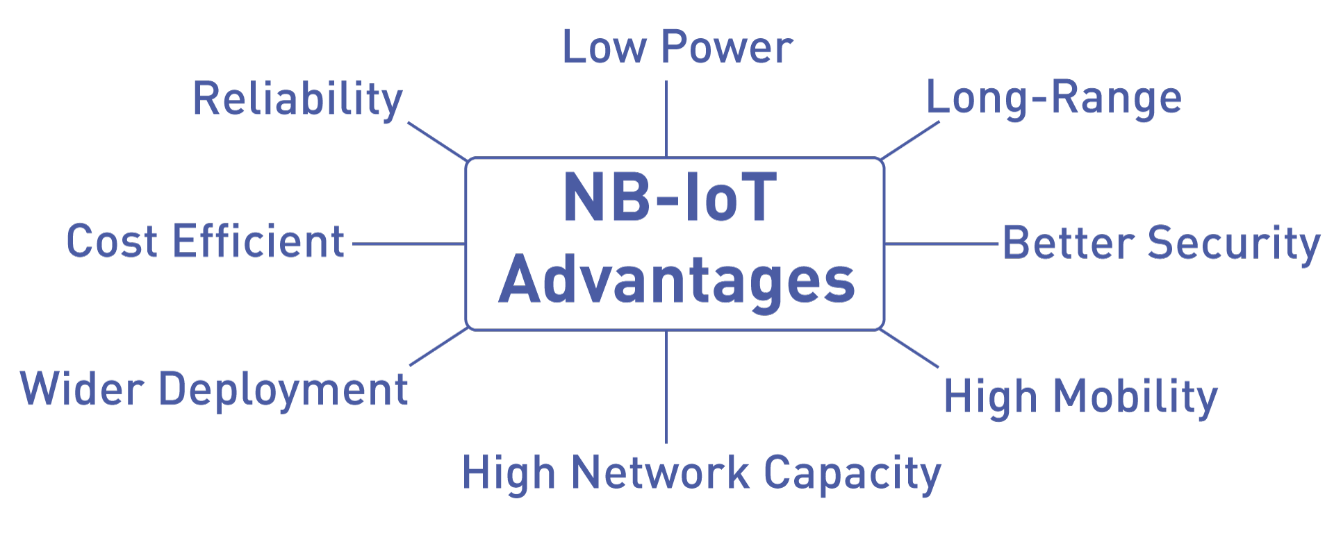 Nb iot архитектура