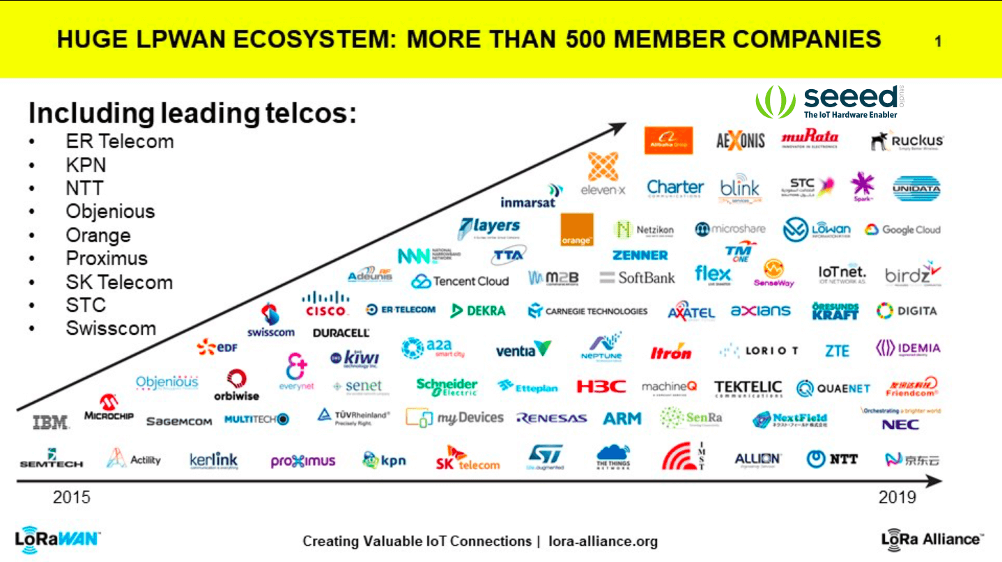 Альянс телеком сайт. Lora Alliance. LPWAN В транспорте. LPWAN характеристики. Презентация LPWAN.