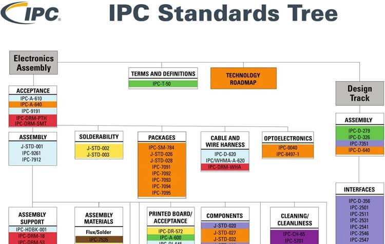 ipc-standards-for-pcb-design-latest-open-tech-from-seeed