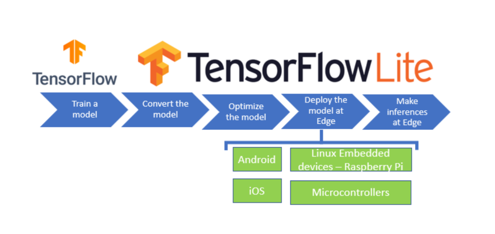 everything-about-tensorflow-lite-and-start-deploying-your-machine