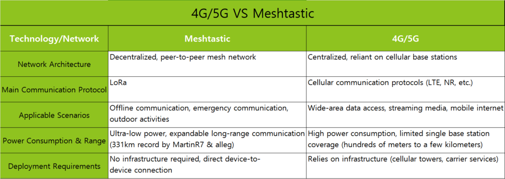 4G/5G VS Meshtastic