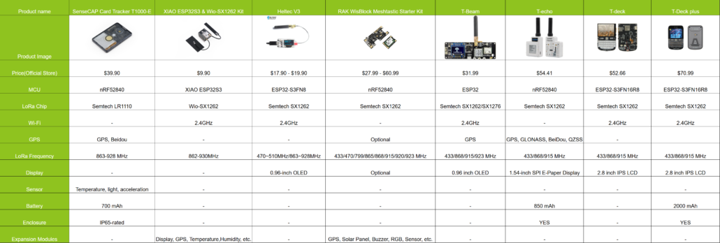 meshtastic devices comparison