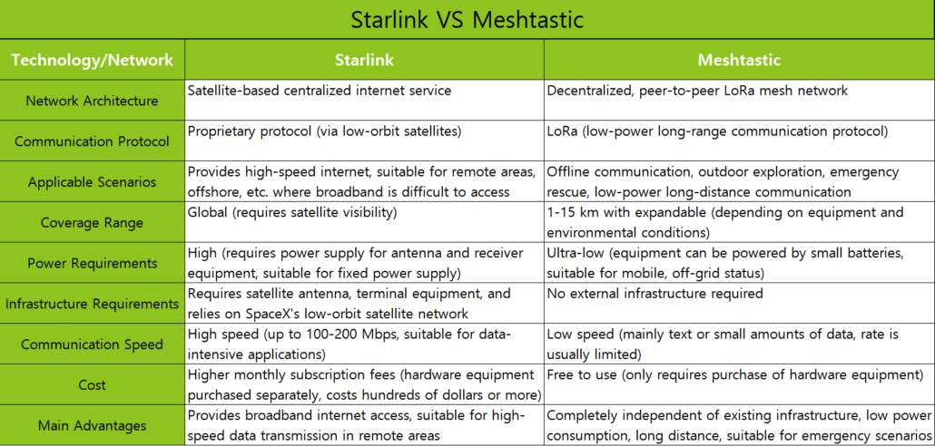 Starlink VS Meshtastic