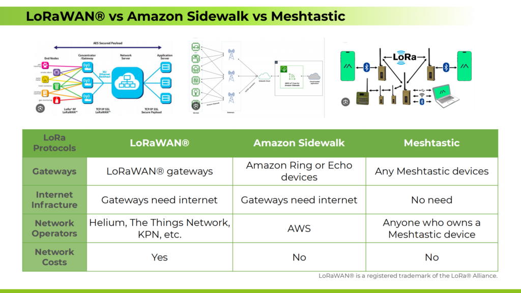 LoRaWAN vs Sidewalk vs Meshtastic